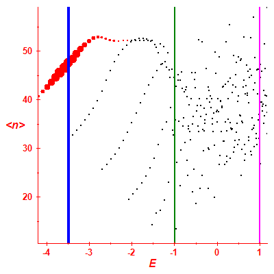 Peres lattice <N>